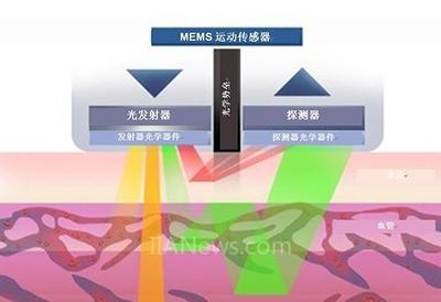 光学心率传感器 光学心率传感器