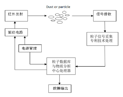 微尘传感器工作原理示意图 微尘传感器工作原理示意图