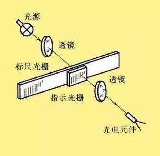 光栅传感器原理图 光栅传感器原理图