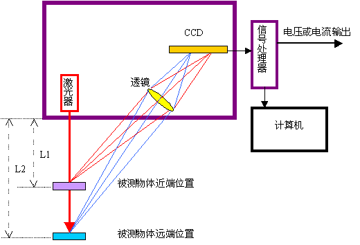 激光三角测量方法 激光三角测量方法