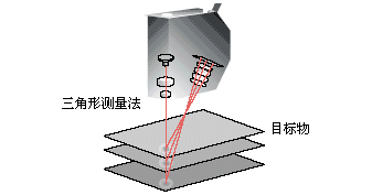 激光三角反射式原理 激光三角反射式原理