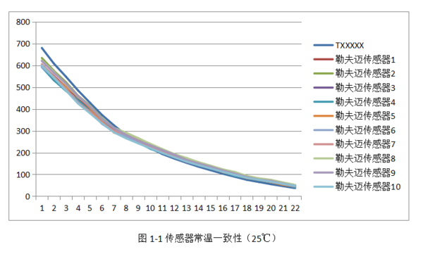 激光粉尘传感器特性 激光粉尘传感器特性