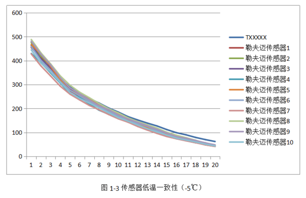 激光粉尘传感器特性 激光粉尘传感器特性