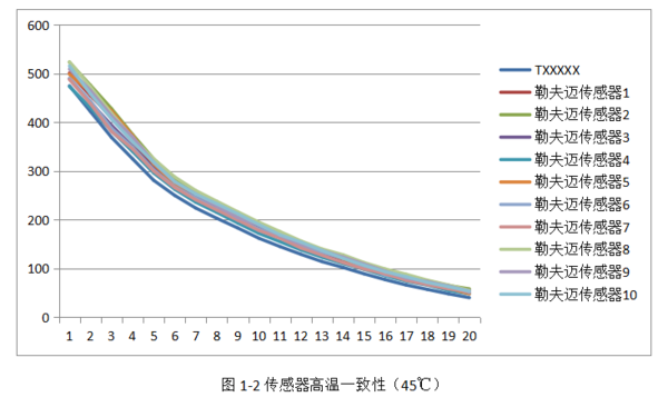 激光粉尘传感器特性 激光粉尘传感器特性
