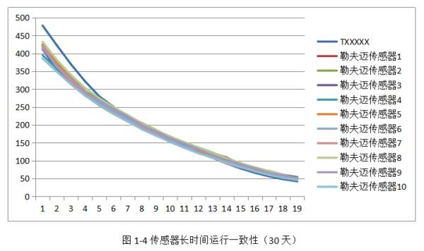 激光粉尘传感器特性 激光粉尘传感器特性