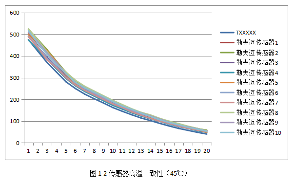 传感器常温一致性(2) 传感器常温一致性(2)