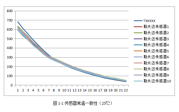 传感器常温一致性(1) 传感器常温一致性(1)