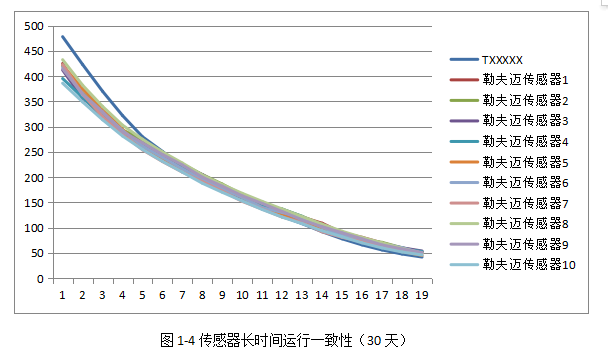传感器常温一致性(4) 传感器常温一致性(4)