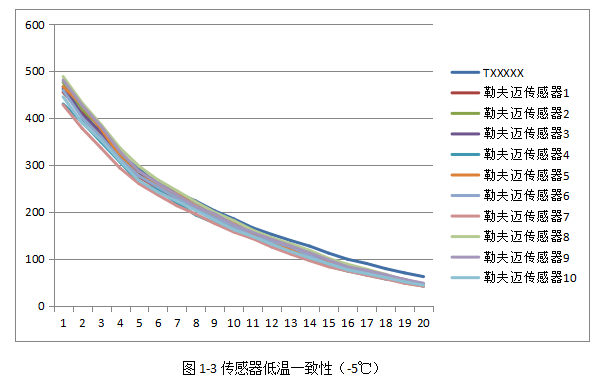 传感器常温一致性(3) 传感器常温一致性(3)