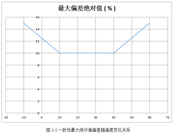 一致性最大绝对值偏差随温度变化关系 一致性最大绝对值偏差随温度变化关系