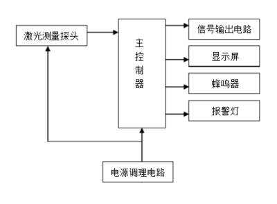 矿用激光甲烷传感器原理图 矿用激光甲烷传感器原理图