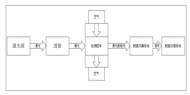 激光粉尘传感器功能 激光粉尘传感器功能