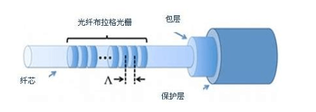 FBG光学传感器 FBG光学传感器